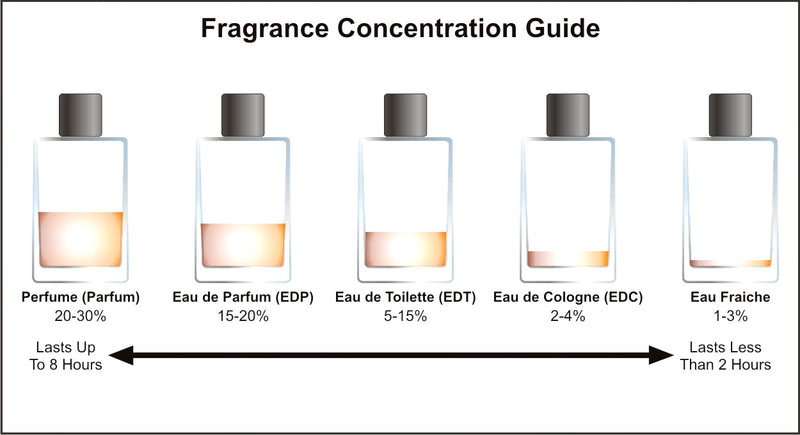 Difference between Eau de Cologne, Eau de Toilette and Eau de Parfum